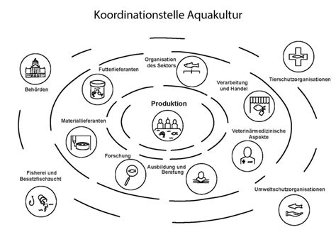 Strategie Koordinationsstelle Aquakultur Schweiz