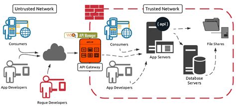 Api Security — Basic Auth Using Wso2 Api Manager By Joy Rathnayake