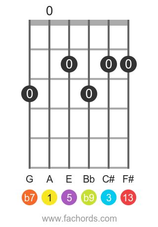 Play the A13(b9) guitar chord