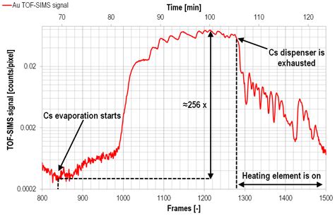 Materials Free Full Text Review Of Recent Advances In Gas Assisted