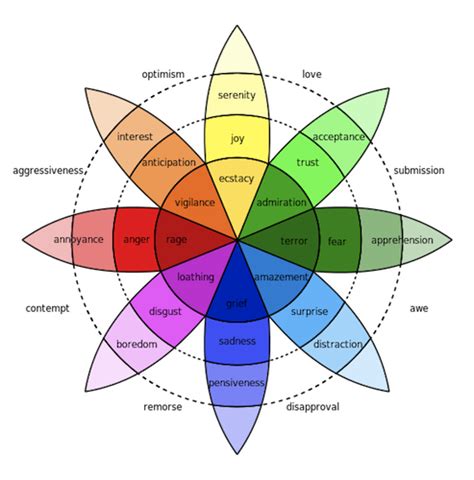 Roda Das Emo Es De Robert Plutchik Estudyando