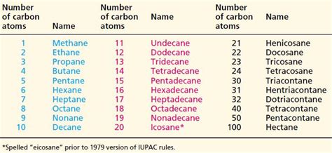 Alkanes | Facts, Summary & Types | A-Level Chemistry Revision Notes