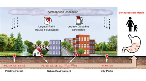 Tracking Sources Of Lead Contamination In Urban Soils And Its Risks ...