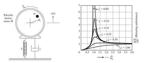 Solved An Electric Motor Of Mass M Mounted On An Elastic