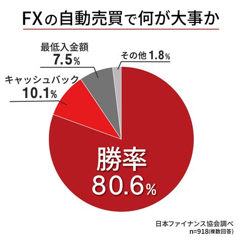 Fx自動売買おすすめ比較ランキング｜専門家が稼げるツール・アプリを利用者918人の口コミから独自調査