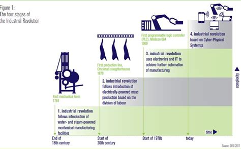 The Four Stages Of The Industrial Revolution Source DKFI 2011 Via SAP