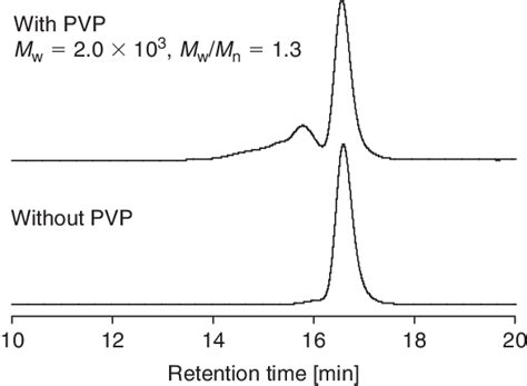 Comparison Of Gpc Gel Permeation Chromatography Chromatograms For Download Scientific Diagram