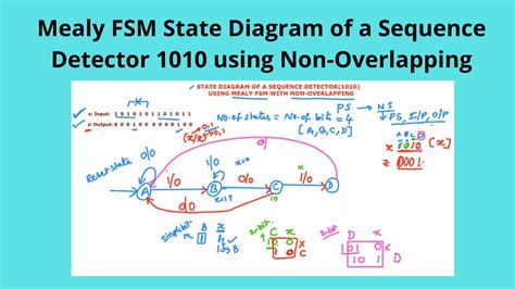 How To Make A Fsm Diagram With A Mealy Machine Logic State D