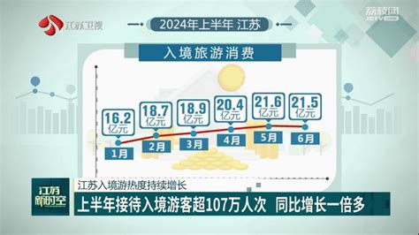 江苏入境游热度持续增长 上半年接待入境游客超107万人次 同比增长一倍多 极目新闻