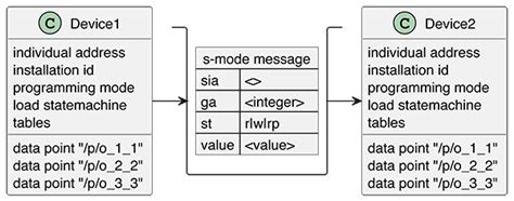 KNX IoT: Part 4 – the architecture of KNX IoT devices – KNXtoday