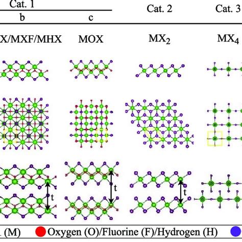 The Structure Of 32 VdW Materials Side And Top Views Of The Monolayer