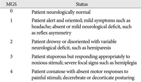 Neurological grading according to Markwalder's grading scale (MGS ...