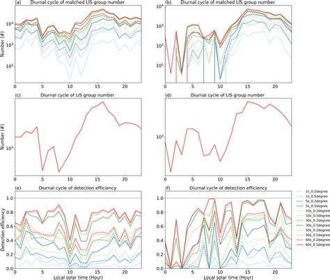 Total Lightning Imaging Sensor Lis Group Numbers In A 2° Grid Box