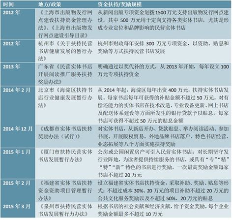 各省市有关实体书店扶持资金政策汇总及解读 锐观网