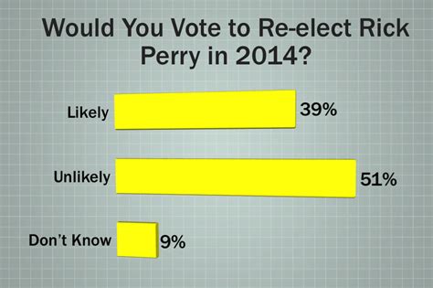 Ut Tt Poll Texans Split On Another Term For Perry The Texas Tribune