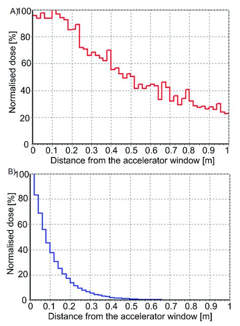 Energy Deposition In A Air And B Water Of Bremsstrahlung Radiation