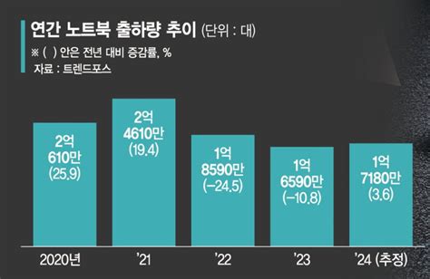 Pc도 인공지능 시대‘생성형ai가 노트북 성장 이끈다 파이낸셜뉴스