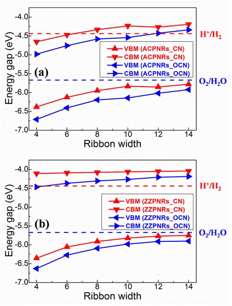 Band Edge Positions Of The Valence Band Maximum Vbm And Conduction Download Scientific