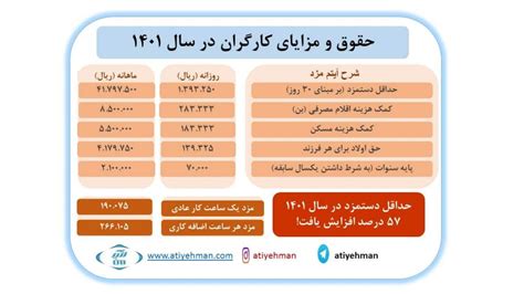 محاسبه آنلاین حقوق و دستمزد کارگران در سال 1401 صدور فیش حقوقی