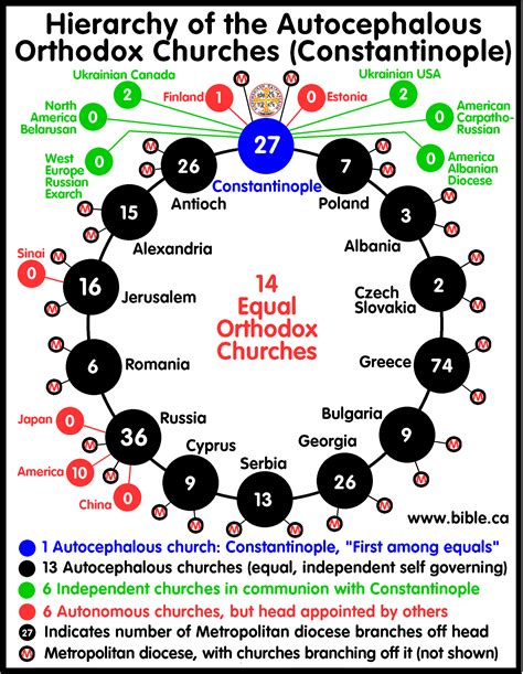 Autocephalous Orthodox Churches centered at Constantinople