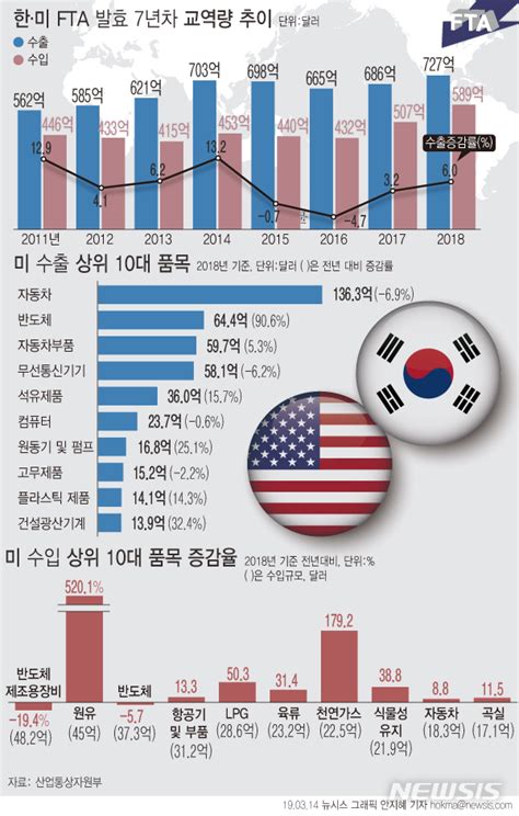 그래픽 한미 Fta 발효 7년 수출입 추이작년 양국 교역 1316억 달러 네이트 뉴스