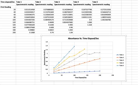 Solved Experiment Enzyme Kinetics Determination Of Km Chegg