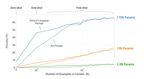 OpenAI Unveils 175 Billion Parameter GPT-3 Language Model | Synced