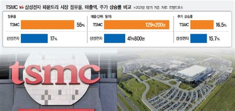 미적거린 20조 파운드리 베팅 1위 Tsmc와 격차만 벌어졌다