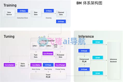 Openbmb官网大模型开源工具链打造大规模预训练语言模型库与相关工具 Ai导航