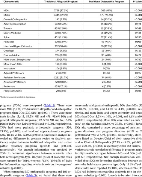 Comparative Analysis Of Traditional Allopathic And Traditional