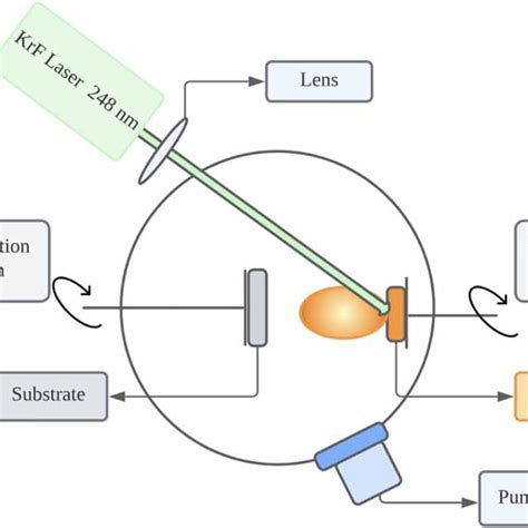 Pulsed Laser Deposition Experimental Setup Download Scientific Diagram