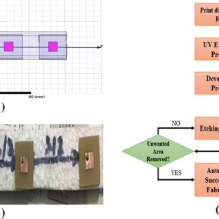 1 × 4 Microstrip antenna array a Simulated 1 × 4 antenna array Design b ...