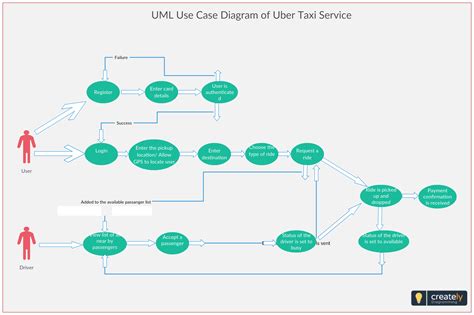 Uber Use Case Diagram