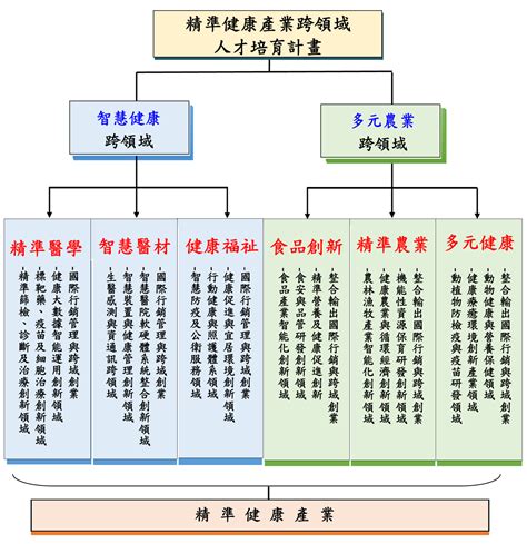 精準健康產業跨領域人才培育計畫 T