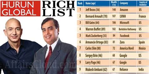 Hurun Global Rich List 2020 India Ranked 3rd Among Countriesjeff Bezos Retains 1st Rank