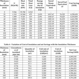 Optimum Insulation Thickness For Different Pipe Diameters At Different