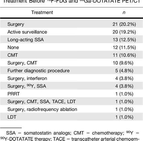 Table 2 From Comparison Of The Impact Of 68Ga DOTATATE And 18F FDG PET