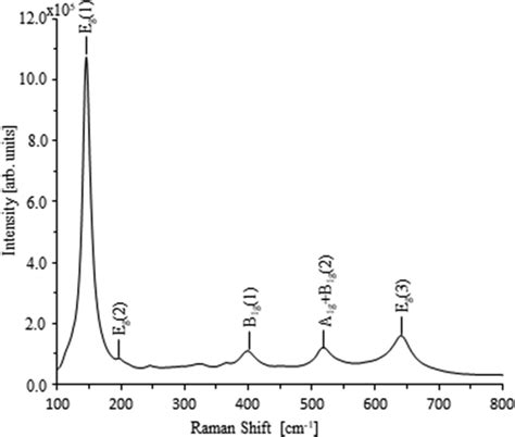 Raman Spectrum Of The Tio2‐m Coating Download Scientific Diagram