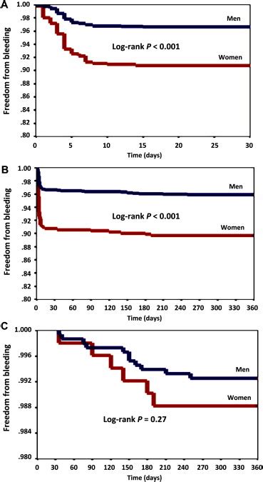 Sex Related Analysis Of Short And Long Term Clinical Outcomes And