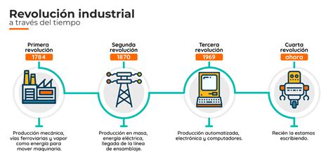 Conoce El Contexto De La Cuarta Revolución Industrial