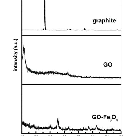 X Ray Diffraction Patterns Of Graphite Powder C Graphene Oxide Go Download Scientific