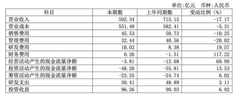 广汽2019年净利同比下降39，“两田”成拉动业绩主引擎 知乎