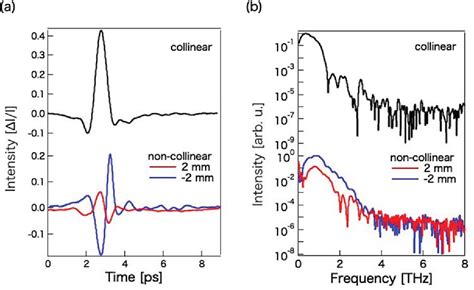 Figure From Single Shot Detection Of Terahertz Waveforms Using Non