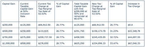 Capital Gains Chart - GP WEALTH MANAGEMENTGP WEALTH MANAGEMENT