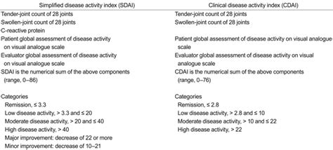 Simplified And Clinical Disease Activity Index Download Scientific Diagram