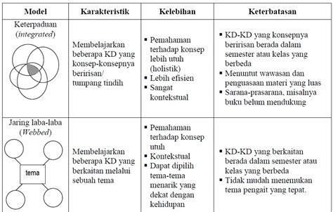 Mj Sains Pembelajaran Ipa Terpadu