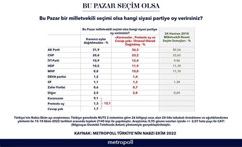 Metropoll Anketi Cumhur Bir Ayda S Rad Milletle Fark Puana