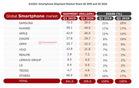 ยอดการจัดส่งสมาร์ตโฟน Realme ทั่วโลก ครองอันดับ 7 ตอกย้ำความสำเร็จ