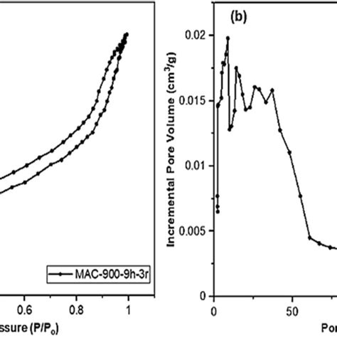 A Nitrogen Adsorptiondesorption Isotherms And B Pore Size Distribution