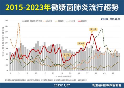 黴漿菌肺炎疫情高於前3年 好發6歲以下幼童 中央廣播電臺 Line Today